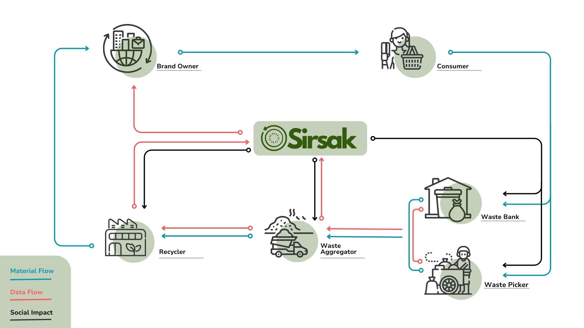 Sirsak Role In supply Chain