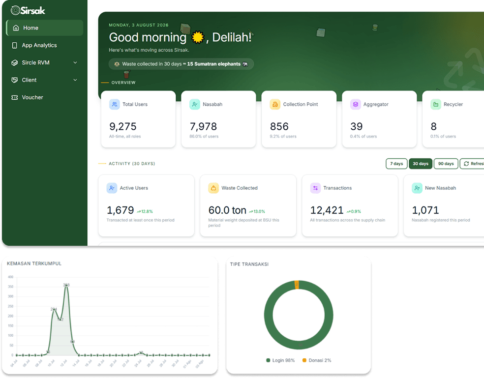 Sirsak Dashboard
